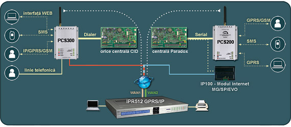 GPRS/GSM/IP/VOCE GPRS/GSM/IP/VOCE