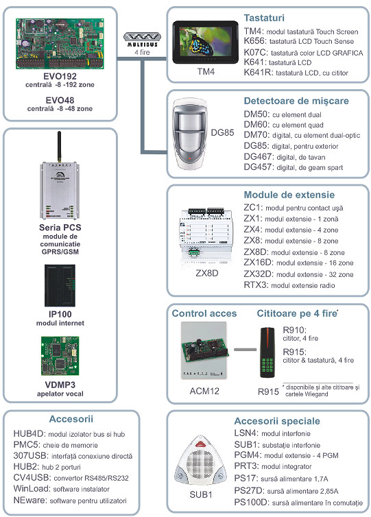 mapa digiplex EVO